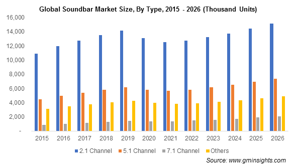 Global Soundbar Market By Type