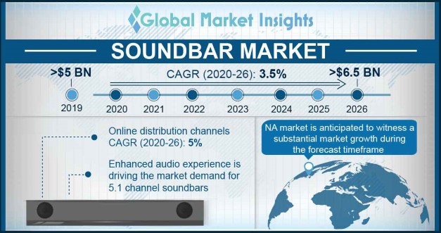 Soundbar Market