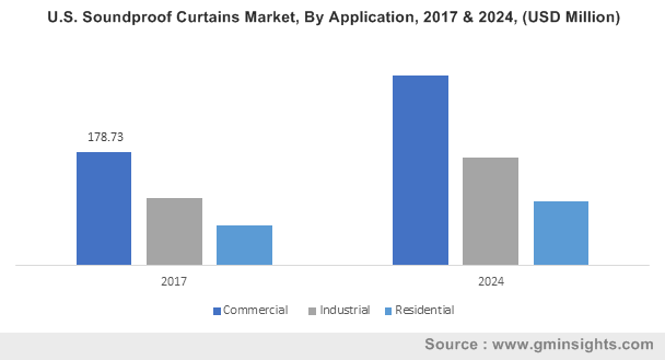 U.S. Soundproof Curtains Market, By Application, 2017 & 2024, (USD Million)