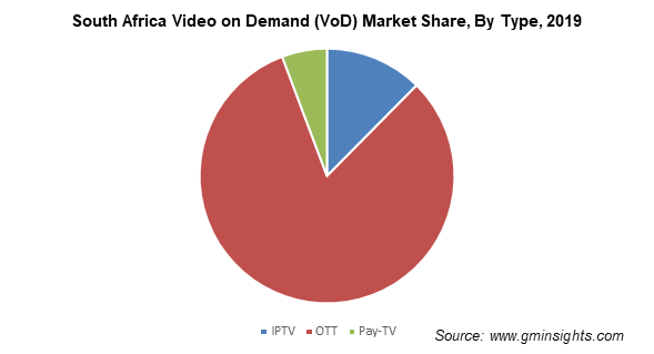 South Africa Video on Demand (VoD) Market