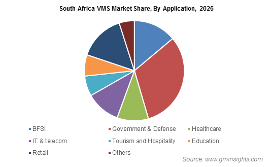 South Africa VMS Market
