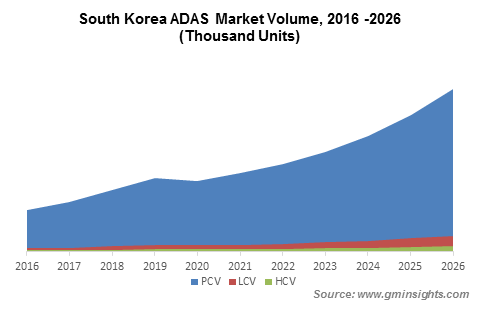 South Korea ADAS Market Volume