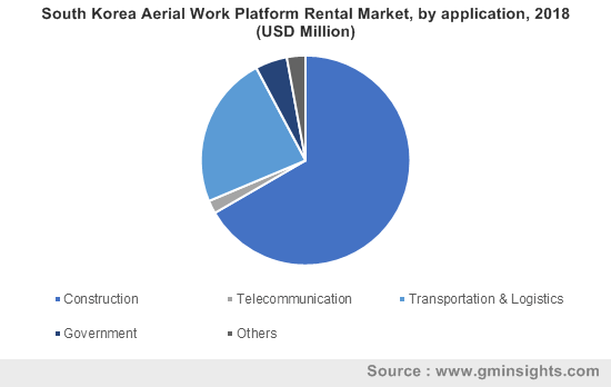 South Korea Aerial Work Platform (AWP) Rental Market