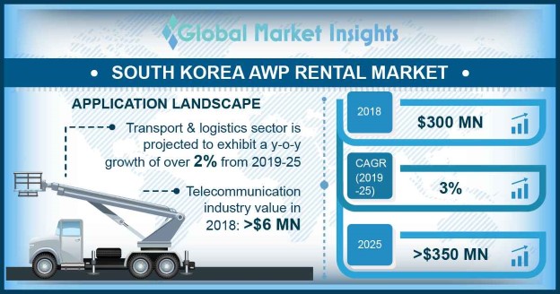 South Korea Aerial Work Platform Rental Market