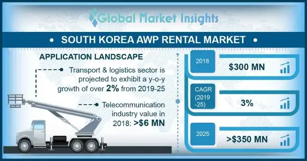 South Korea Aerial Work Platform Rental Market