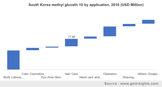 South Korea methyl gluceth 10 by application