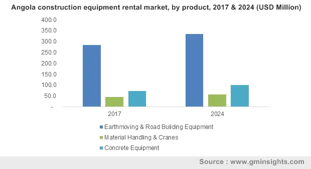 Angola construction equipment rental market, by product