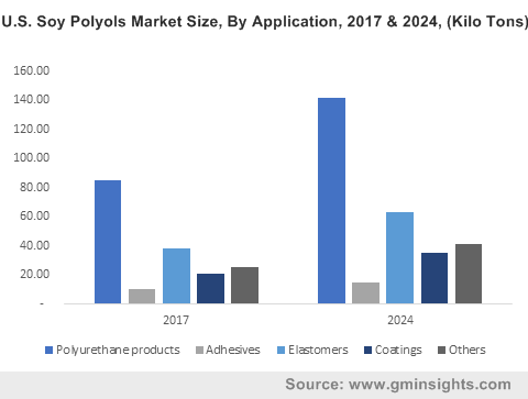 Soy Chemicals Market by Application