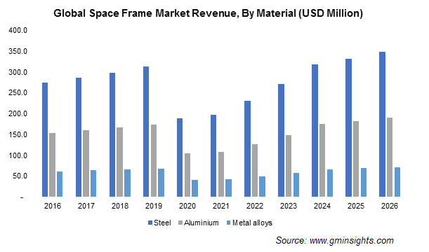 Global Space Frame Market Size