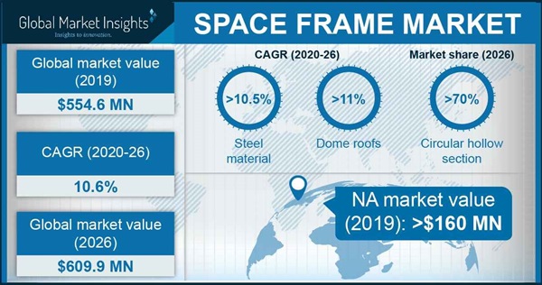 Space Frame Market