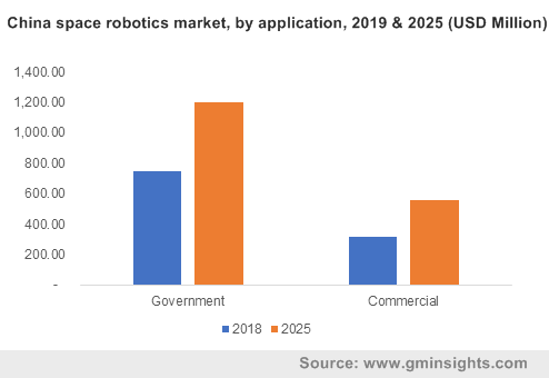 China space robotics market, by application, 2019 & 2025 (USD Million)