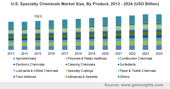 Specialty Chemicals Market by Product