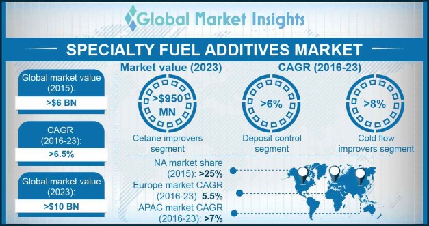 Europe Specialty Fuel Additives Market size, by application, 2012-2023 (USD Million)