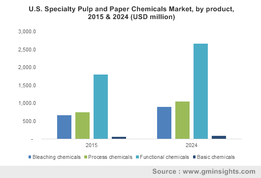 U.S. Specialty Pulp And Paper Chemicals Market size, by product, 2015 & 2024 (USD million)