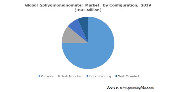 Global Sphygmomanometer Market By Configuration