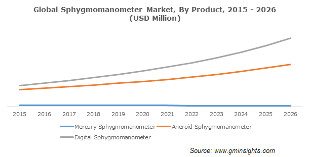 Global Sphygmomanometer Market By Product