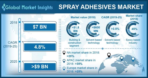 Spray Adhesives Market