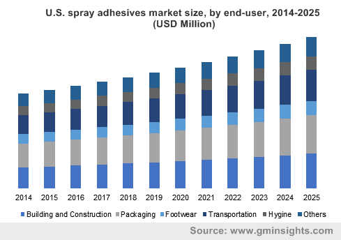 Spray Adhesives Market