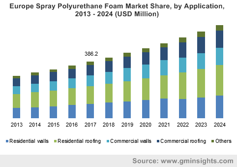 Europe Spray Polyurethane Foam Market Size, by Application, 2013 – 2024 (USD Million)