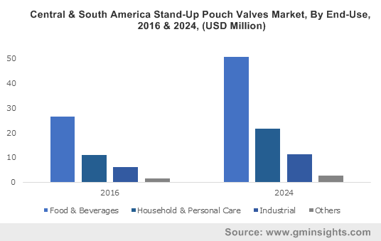 Central & South America Stand-Up Pouch Valves Market, By End-Use, 2016 & 2024, (USD Million)