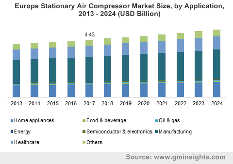 Europe Stationary Air Compressor Market Size, by Application, 2013 – 2024 (USD Billion)