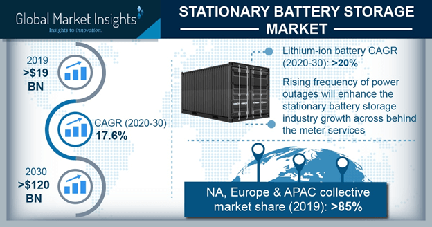 Germany Stationary Battery Storage Market Size, By Battery, 2018 & 2030 (USD Billion)