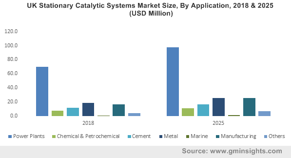 Stationary Catalytic Systems Market