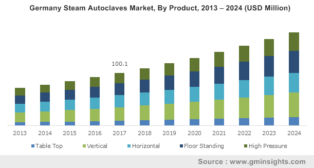 Germany Steam Autoclaves Market, By Product, 2013 – 2024 (USD Million)