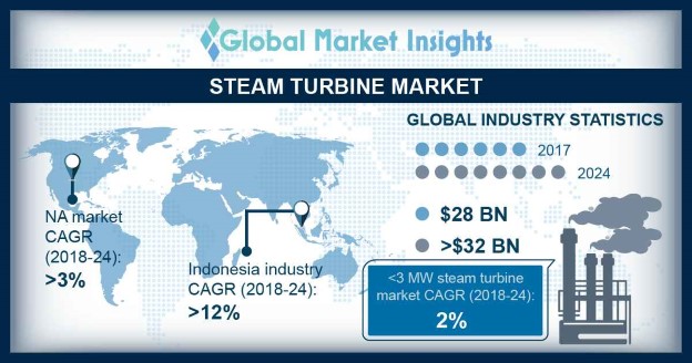 Steam turbine Market
