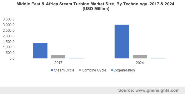 Europe Steam Turbine Market Size, By Capacity, 2017 & 2024 (USD Million)