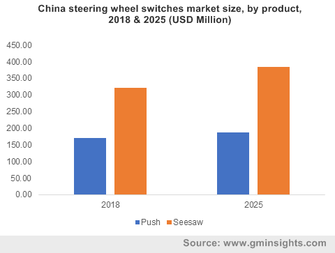 Steering Wheel Switches Market