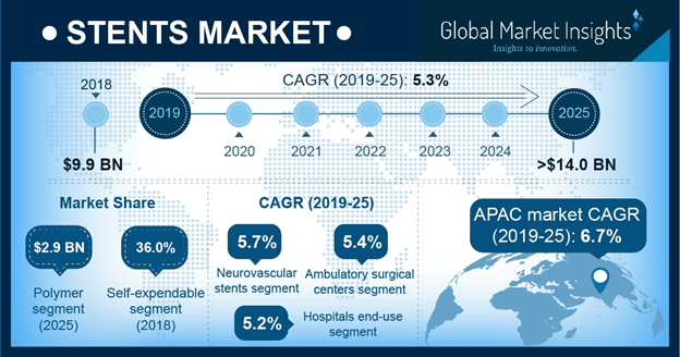 U.S. Stent Market, By Type, 2018 & 2025 (USD Million)