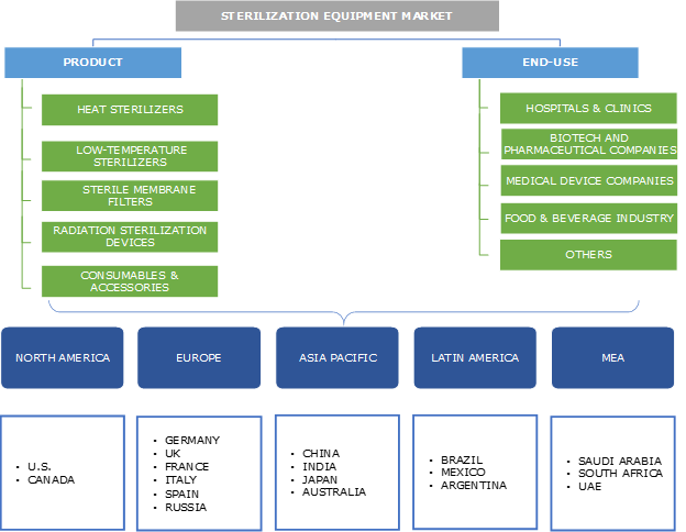 Sterilization Equipment Market