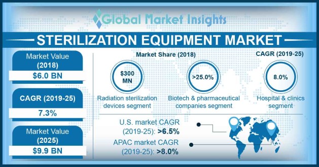 Sterilization Equipment Market