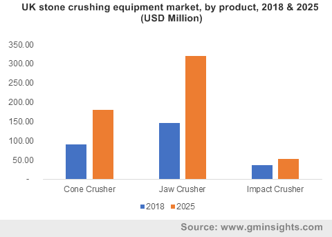 UK stone crushing equipment market, by product, 2018 & 2025 (USD Million)