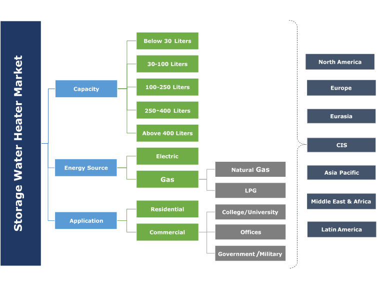 Storage Water Heater Market Share 20182024 Trends Forecast Report