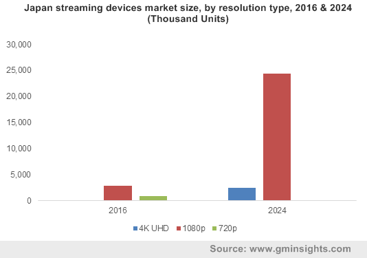 Japan streaming devices market size, by resolution type, 2016 & 2024 (Thousand Units)