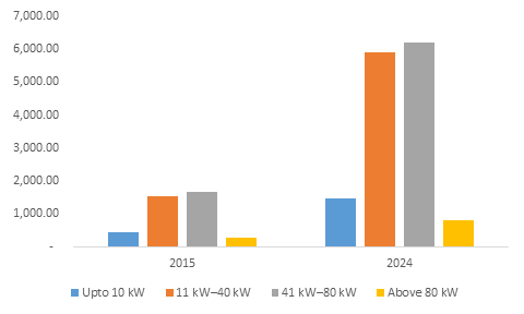 Europe String Inverter Market size, by power rating, 2015 & 2024 (MW)