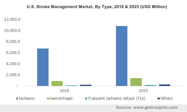 U.S. Stroke Management Market, By Type, 2018 & 2025 (USD Million)