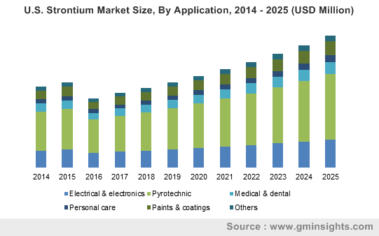 U.S. Strontium Market Size, By Application, 2014 - 2025 (USD Million)