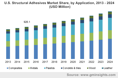 U.S. Structural Adhesive Market Share, By Application, 2013 – 2024 (USD Million)