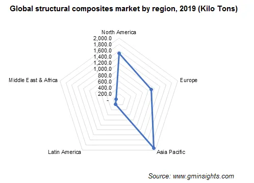 Structural Composites Market by Region
