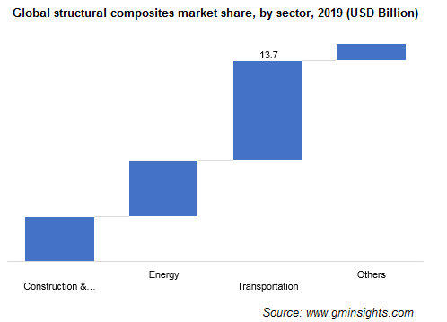 Structural Composites Market by Sector