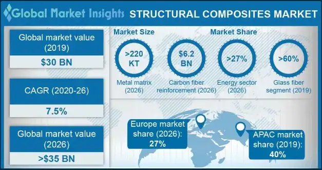 Structural Composites Market Statistics