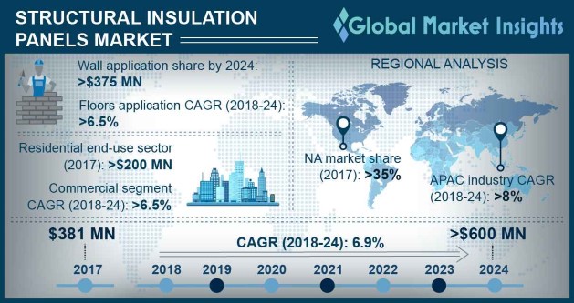 Global Structural Insulation Panels (SIP) Market