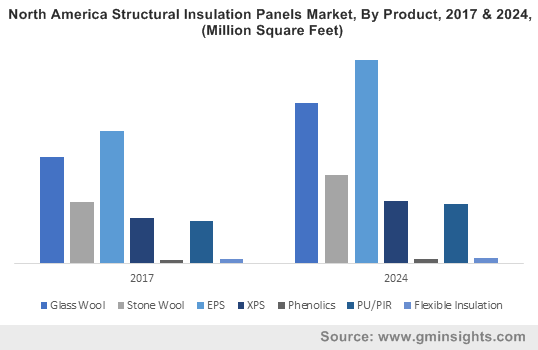 North America Structural Insulation Panels Market, By Product, 2017 & 2024, (Million Square Feet)