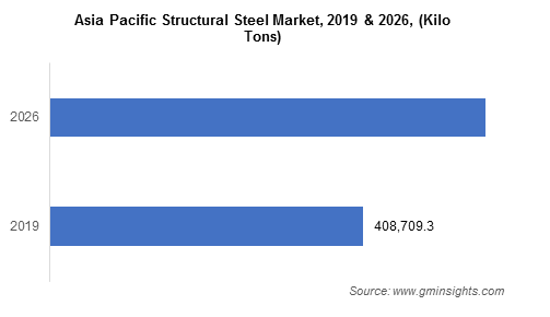 Structural Steel Market in Asia Pacific