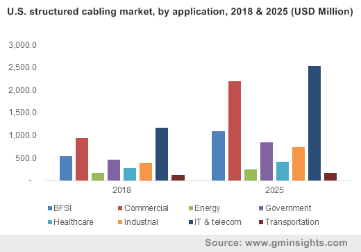 U.S. structured cabling market, by application, 2018 & 2025 (USD Million)