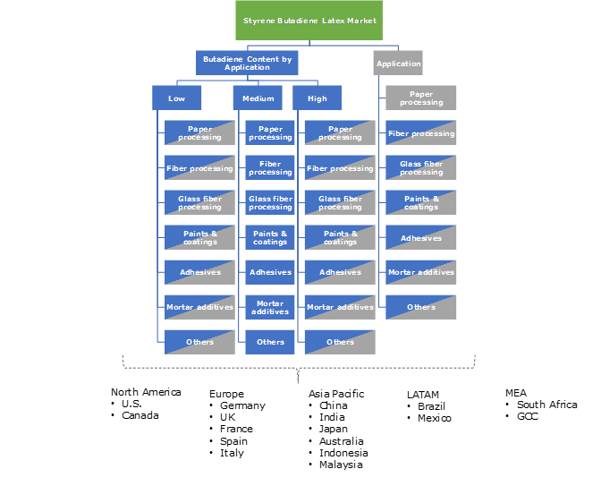 Styrene Butadiene (SB) Latex Market