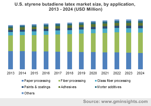 U.S. styrene butadiene latex market size, by application, 2013 - 2024 (USD Million)